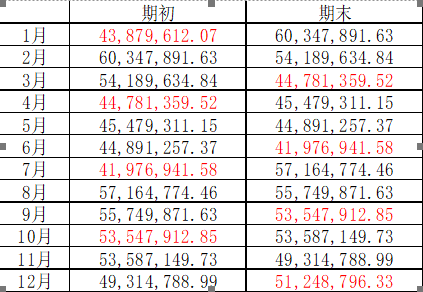 資產(chǎn)總額 你算對(duì)了嗎？