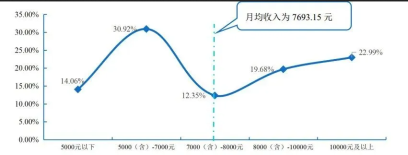 畢業(yè)生行業(yè)薪酬大曝光！金融業(yè)排名居然在這里？