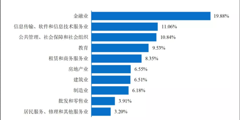 畢業(yè)生行業(yè)薪酬大曝光！金融業(yè)排名居然在這里？