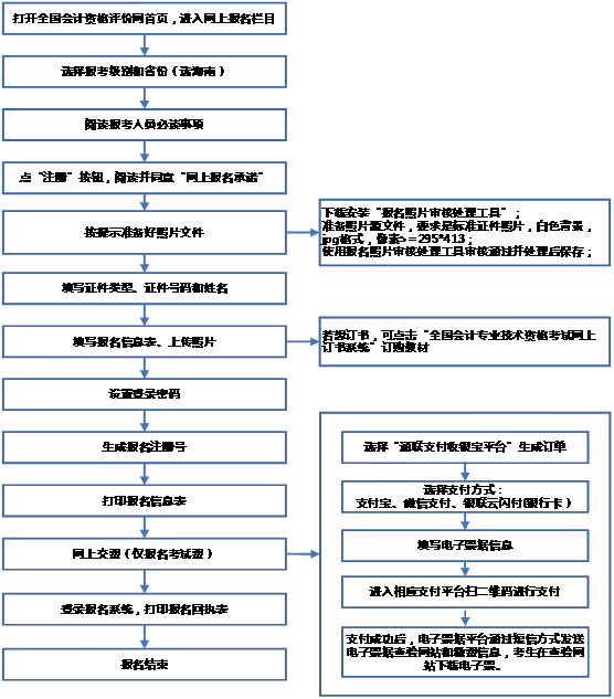 2022年海南?？诔跫墪?jì)證報(bào)名條件有？