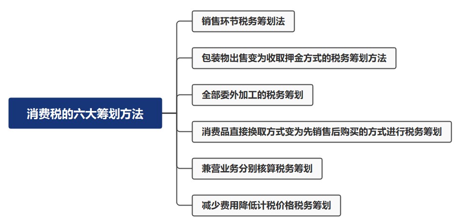 消費稅的六大籌劃方法，都有哪些呢？