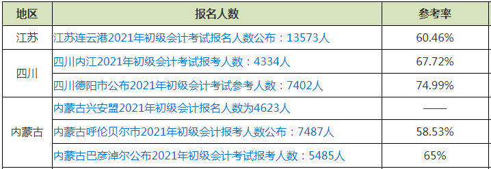 通過率僅占出考率1/3左右??？初級(jí)會(huì)計(jì)證書為何如此難考？