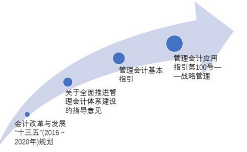 管理會計國家規(guī)劃