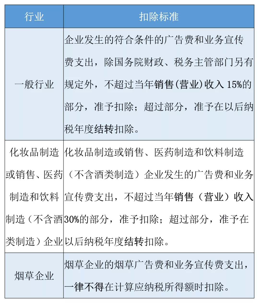 廣告費和業(yè)務宣傳費支出稅前扣除規(guī)定，你要知道