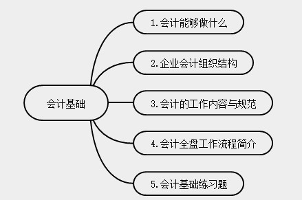 新手會計(jì)實(shí)操入門不能錯(cuò)過的知識點(diǎn)！