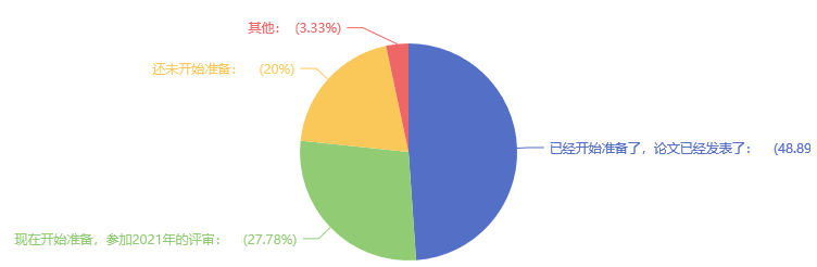 超82%的高會考生準備申報本年度評審？