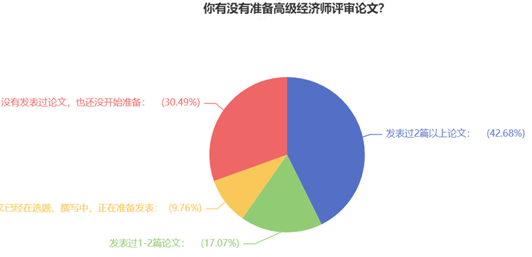 你有沒有準備高級經(jīng)濟師評審論文？