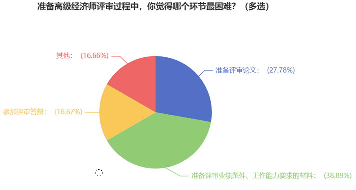 準備高級經(jīng)濟師評審過程中，你覺得哪個環(huán)節(jié)最困難？