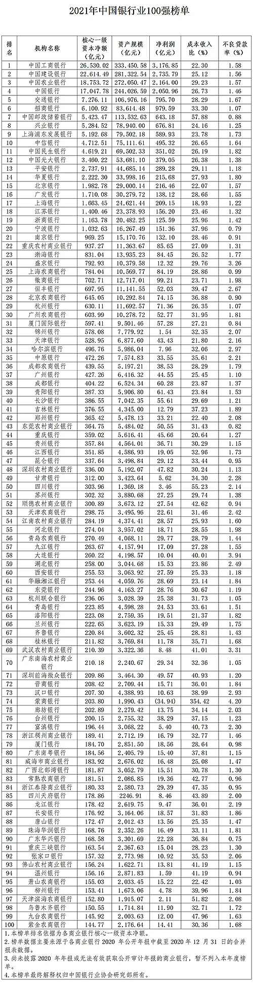 年度大事件！2021年中國(guó)銀行業(yè)100強(qiáng)榜單震撼發(fā)布！