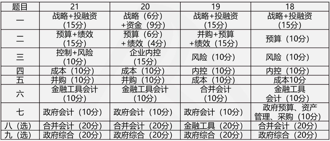 打算報考2022年高級會計師？你需要準(zhǔn)備這些！