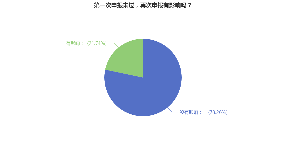 第一次申報(bào)未過(guò)，再次申報(bào)有影響嗎？