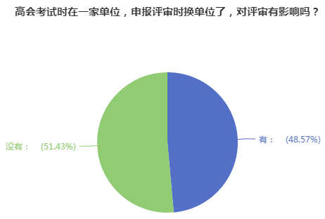 高會(huì)評(píng)審申報(bào)前換單位 對(duì)評(píng)審有影響嗎？