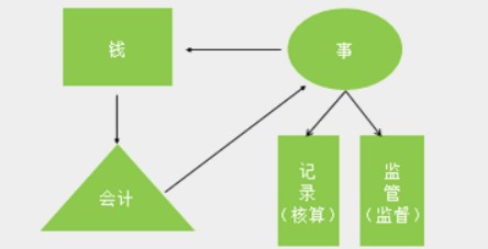 在實(shí)際工作中，會(huì)計(jì)工作需要用到哪些工具！速看