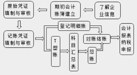 在實(shí)際工作中，會(huì)計(jì)工作需要用到哪些工具！速看