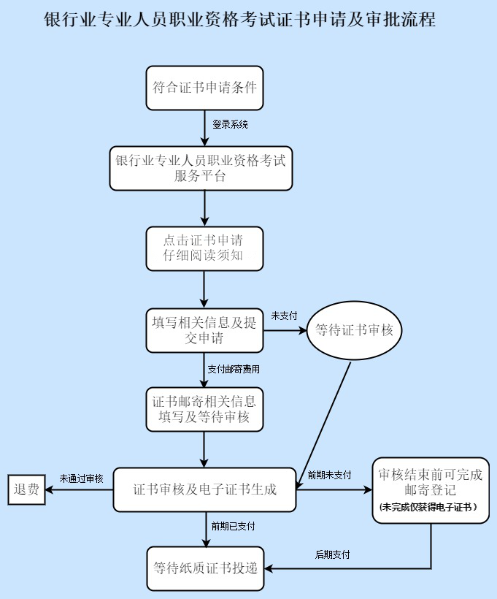 注意！2021年上半年銀行職業(yè)資格證書申請即將截止！