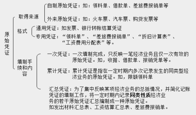 帶你快速了解商業(yè)企業(yè)概述及原始憑證、記賬憑證知識要點(diǎn)！