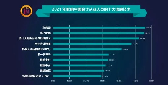 2021年影響中國會計(jì)人員的十大信息技術(shù)