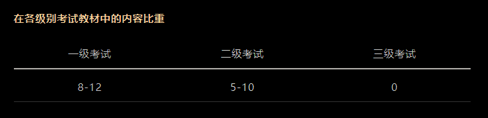 CFA考試科目以及占比是多少？必備干貨！