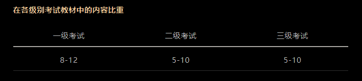 CFA考試科目以及占比是多少？必備干貨！