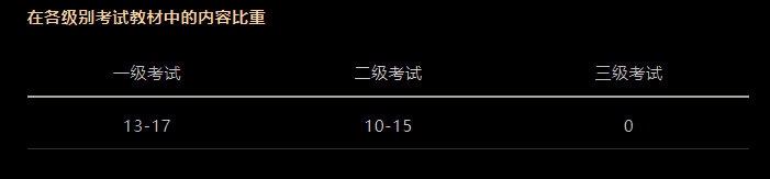 CFA考試科目以及占比是多少？必備干貨！