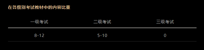 CFA考試科目以及占比是多少？必備干貨！