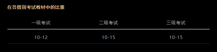 CFA考試科目以及占比是多少？必備干貨！