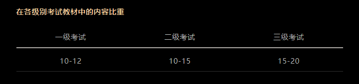 CFA考試科目以及占比是多少？必備干貨！