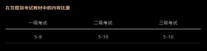 CFA考試科目以及占比是多少？必備干貨！