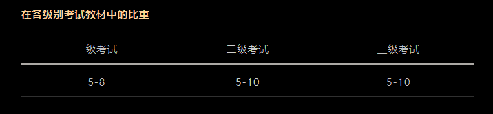 CFA考試科目以及占比是多少？必備干貨！