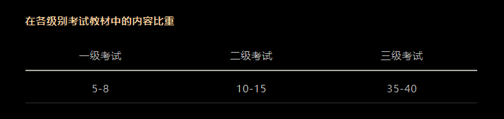 CFA考試科目以及占比是多少？必備干貨！