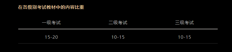 CFA考試科目以及占比是多少？必備干貨！