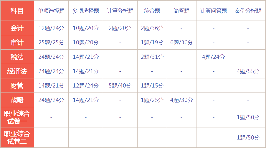 2021年青海西寧CPA考試題型你知道嗎？