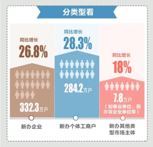 2021上半年新辦涉稅市場主體有哪些亮點(diǎn)？為你揭秘