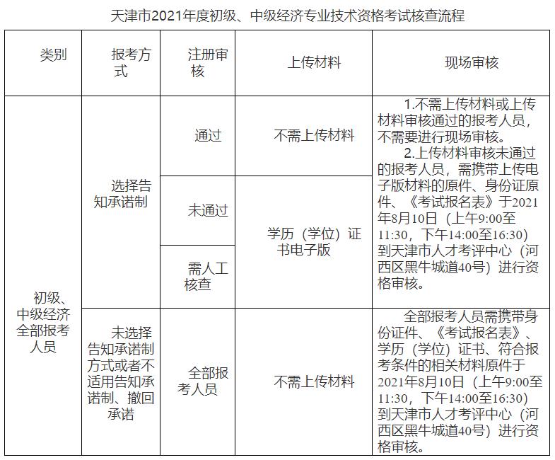 天津2021初中級經(jīng)濟師考試核查流程