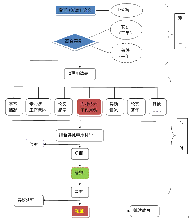 第一次參加評審？務(wù)必提前了解高會評審基本流程！