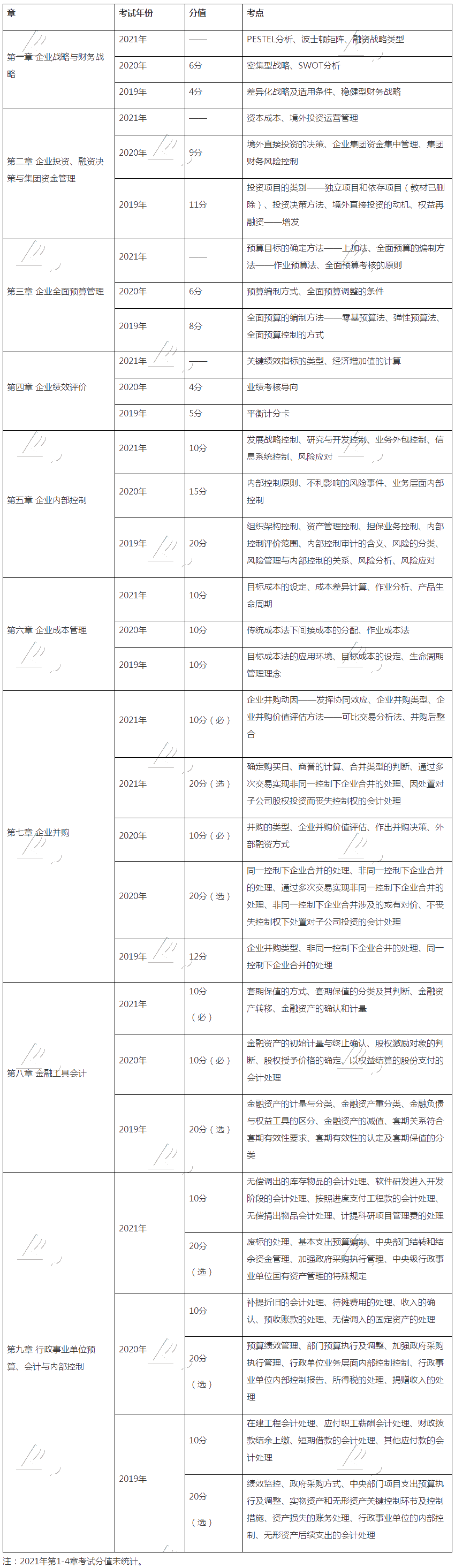 硬核干貨：近3年高級會計(jì)師考試考點(diǎn)、涉及分值