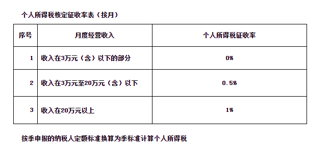 《國家稅務總局青海省稅務局關于經(jīng)營所得核定征收個人所得稅等有關問題的公告（征求意見稿）》公開征求意見