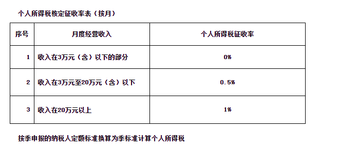 《國家稅務總局青海省稅務局關于經(jīng)營所得核定征收個人所得稅等有關問題的公告（征求意見稿）》公開征求意見