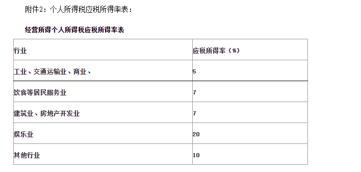 《國家稅務總局青海省稅務局關于經(jīng)營所得核定征收個人所得稅等有關問題的公告（征求意見稿）》公開征求意見