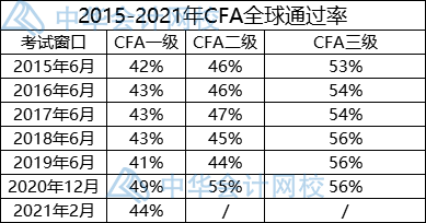 5月CFA一級考試通過率僅有25%！還要考FRM嗎？