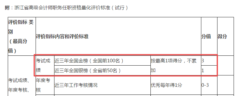 這個(gè)地區(qū)表明：高會(huì)考試成績(jī)是否進(jìn)入金銀榜直接影響評(píng)審成績(jī)！