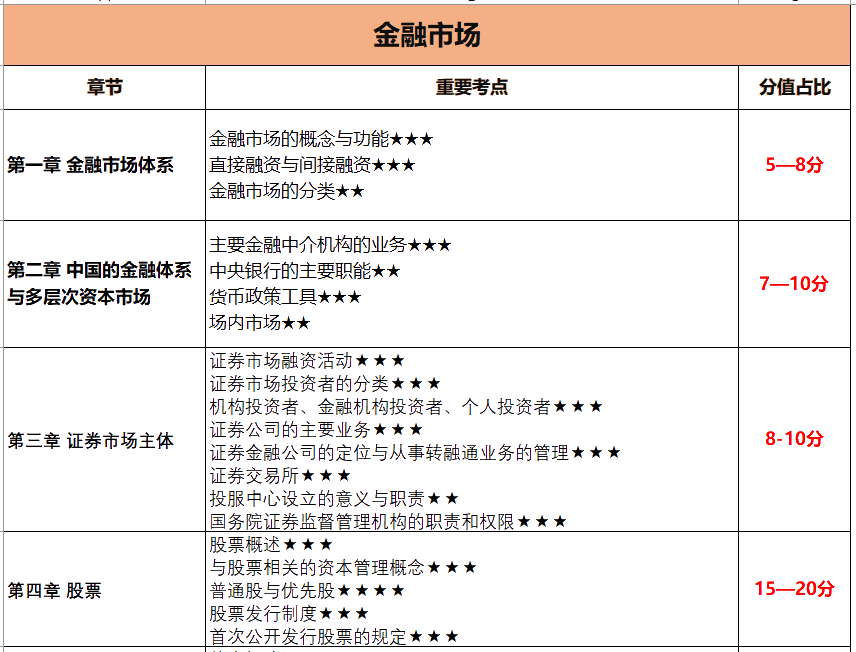 10月證券考試 這些章節(jié)只有5分 可以放棄！