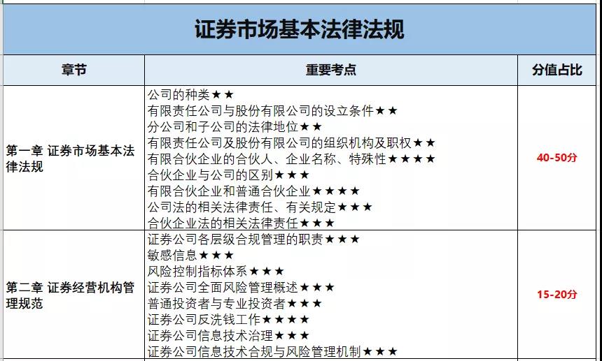 10月證券考試 這些章節(jié)只有5分 可以放棄！