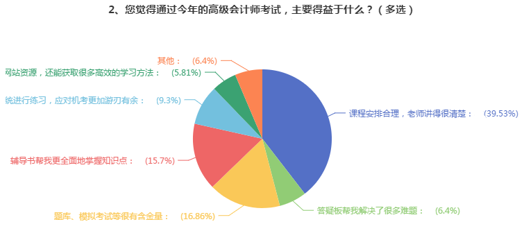 【經(jīng)驗】學會用這三個輔助工具 輕松備考高會！