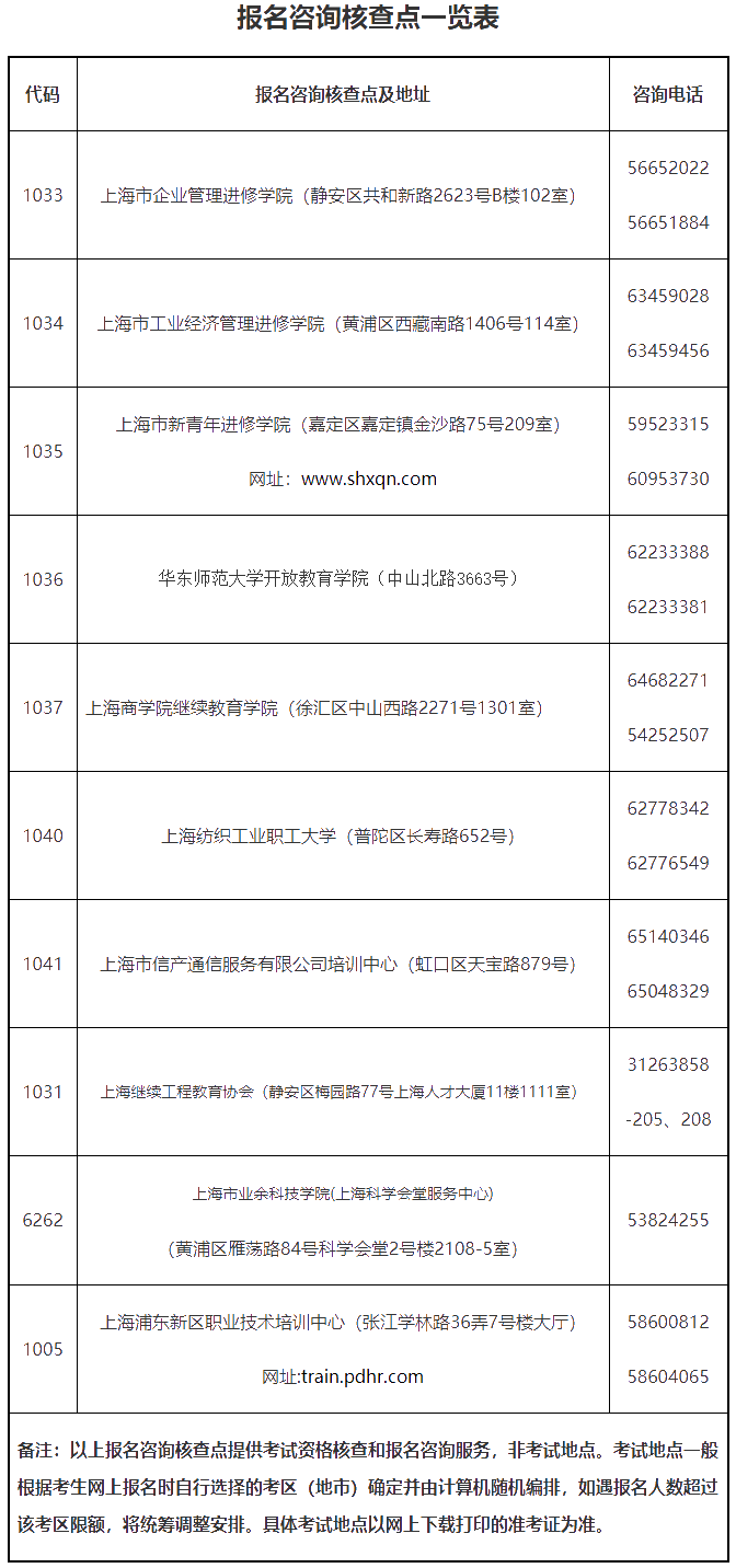 上海經(jīng)濟(jì)師報名咨詢核查點(diǎn)