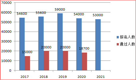 統(tǒng)計：近5年高級會計師考試報名人數(shù)