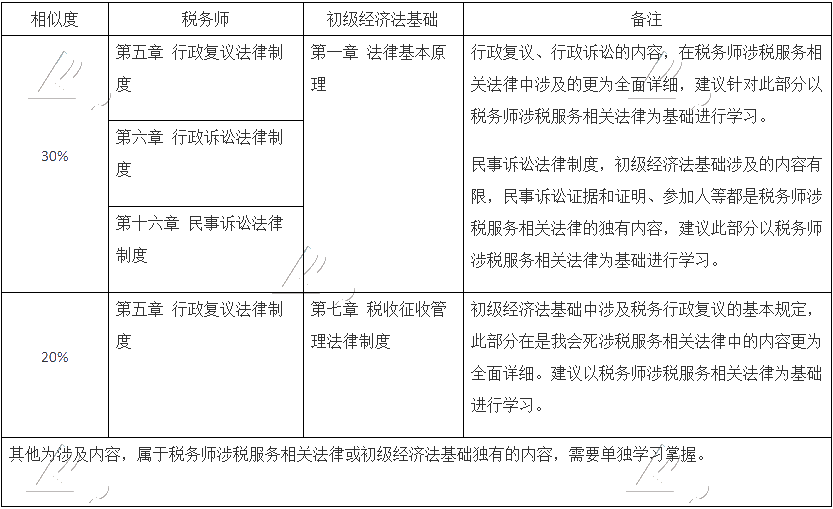 考過初級轉(zhuǎn)戰(zhàn)稅務(wù)師更容易！聽老師講三大原因