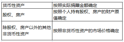 個人捐贈，這些稅收問題要知道