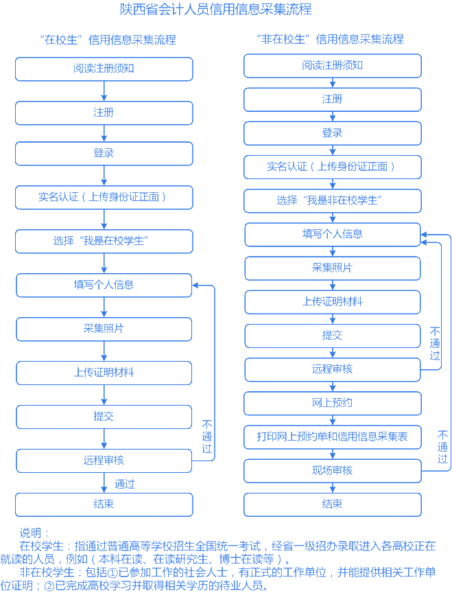 陜西會(huì)計(jì)人員信用信息采集詳細(xì)流程圖