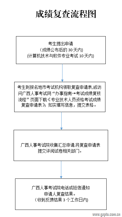 廣西高級經濟師成績復查流程圖